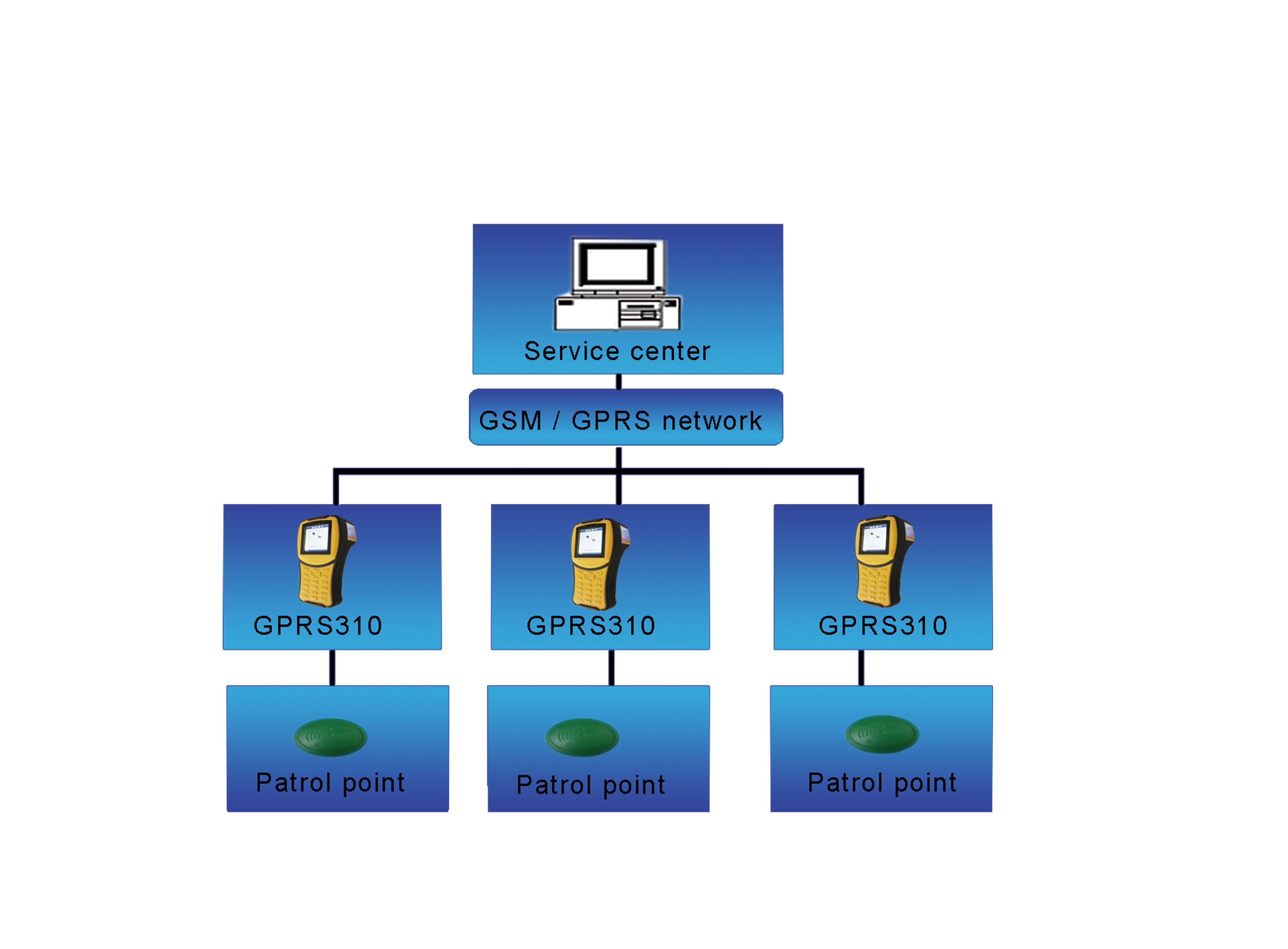 guard patrol system