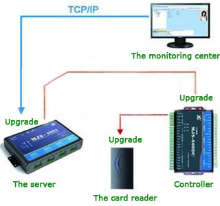 ID Carmen could, intelligent access control system controller, entrance, exit and entrance control board