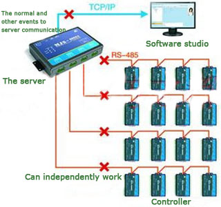 ID Carmen could, intelligent access control system controller, entrance, exit and entrance control board