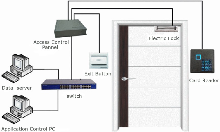 ID Carmen could, intelligent access control system controller, entrance, exit and entrance control board