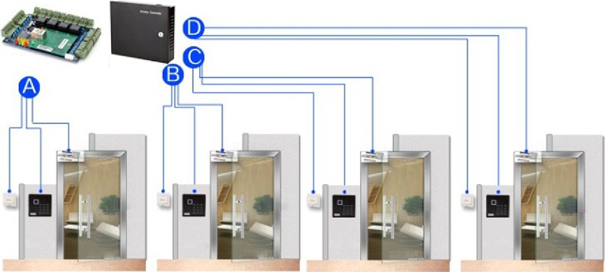 Smart door access & security alarm control board with good antistatic, anti lightning, anti leakage design