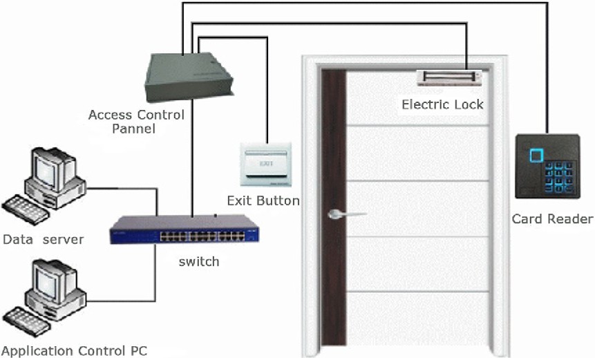 Smart door access & security alarm control board with good antistatic, anti lightning, anti leakage design