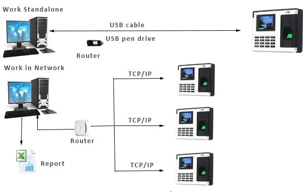 Face Recognition Time Attendance and Access Control System