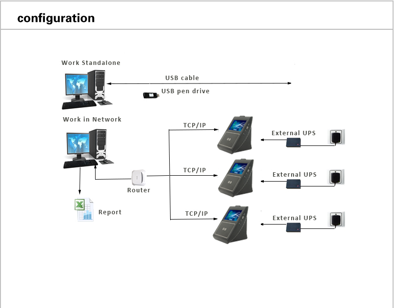 Face Recognition Time Attendance and Access Control System